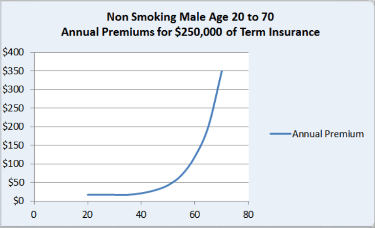 Life Insurance Rates by Age Chart